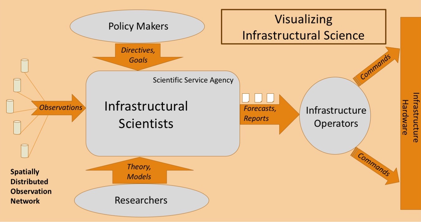 Presenting Infrastructural Science